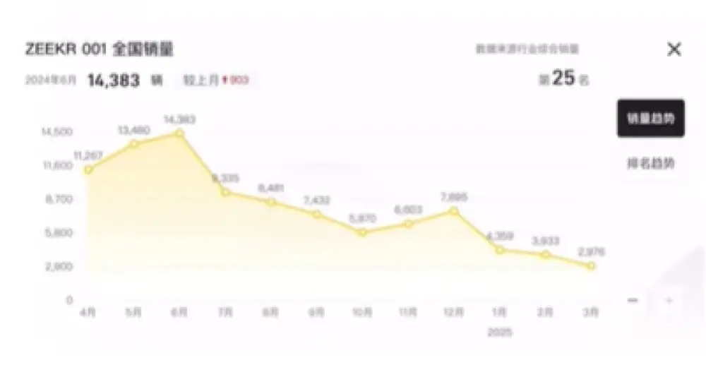 Sales of Zeekr001