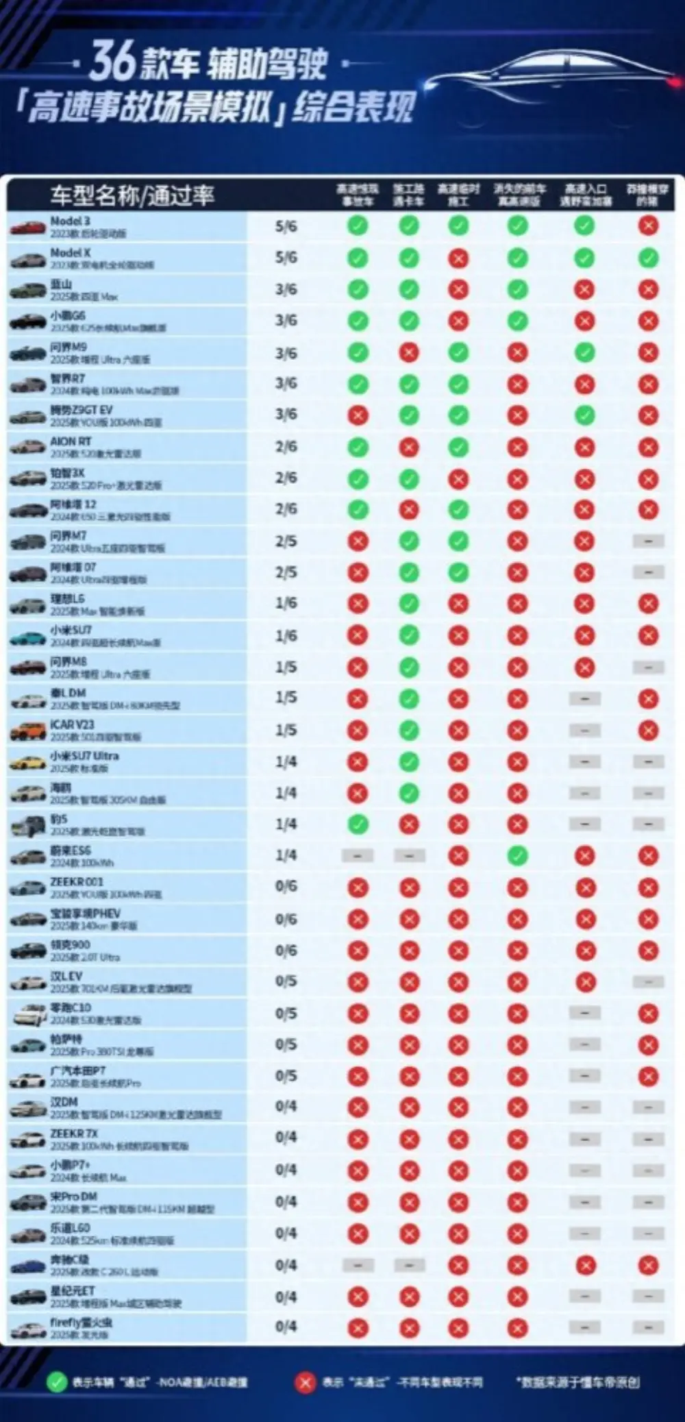 Decoding the Dongchedi ADAS Test: A Detailed Look at the 36-Car Safety Results
