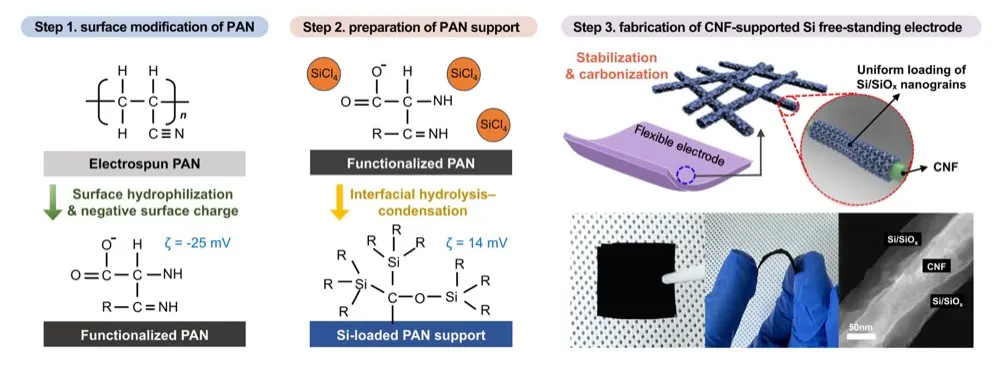 Silicon Anode EV Battery Breakthrough: Korean Self-Supporting Design Unlocks Fast Charging