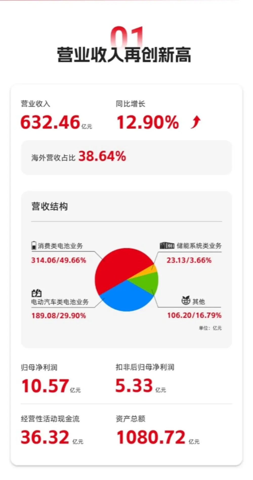 Sunwoda Overseas Revenue Hits 38.64%: What China's Battery Diversification Means for Western OEMs