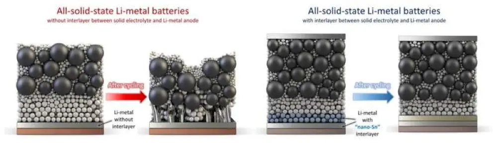 Nanotin Layer Breakthrough: KERI's Solution to Solid-State Battery Stability