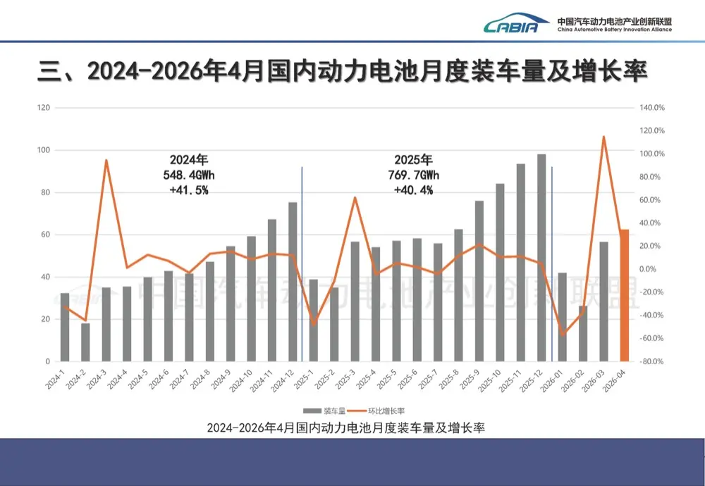 LFP Batteries Dominate Chinese EV Market in April 2026