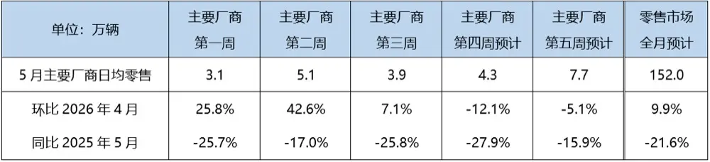 Chinese EV Market Penetration Expected to Reach 62.5% in May 2026