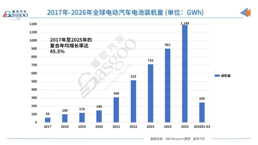 Q1 2026 Global EV Battery Market: Chinese Firms Lead as Growth Slows to 9.1%