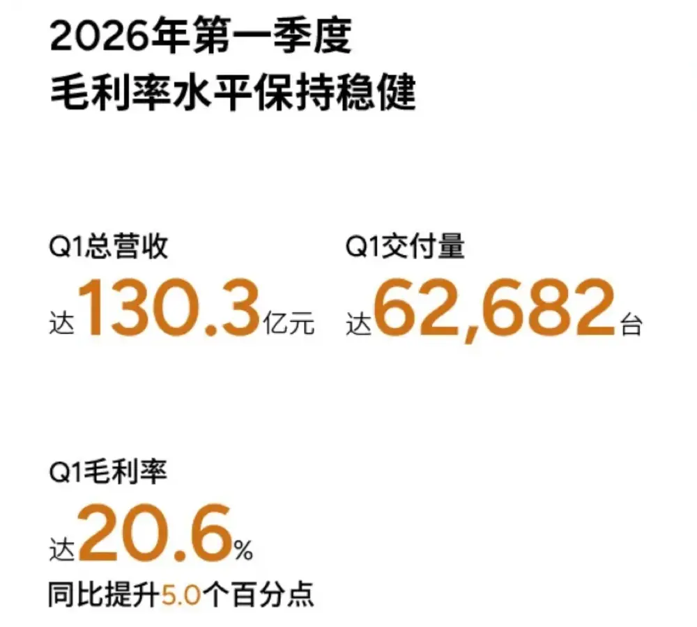 Xpeng's Q1 2026 Earnings: 20.6% Gross Margin and Robotaxi Plans