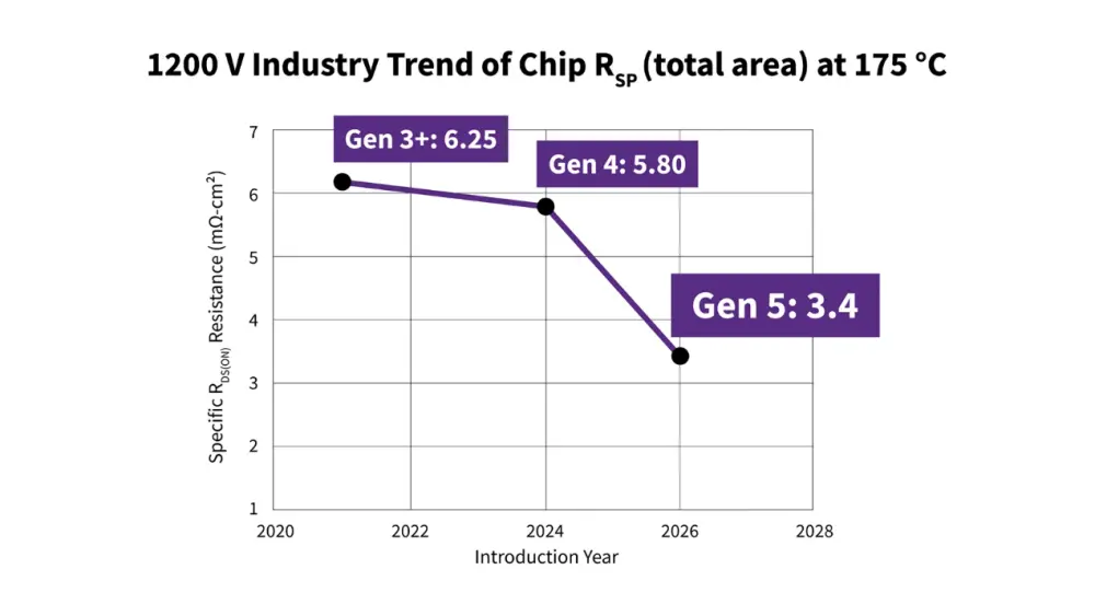Wolfspeed Gen5 SiC MOSFET: Unlocking Next-Gen 800V EV Efficiency