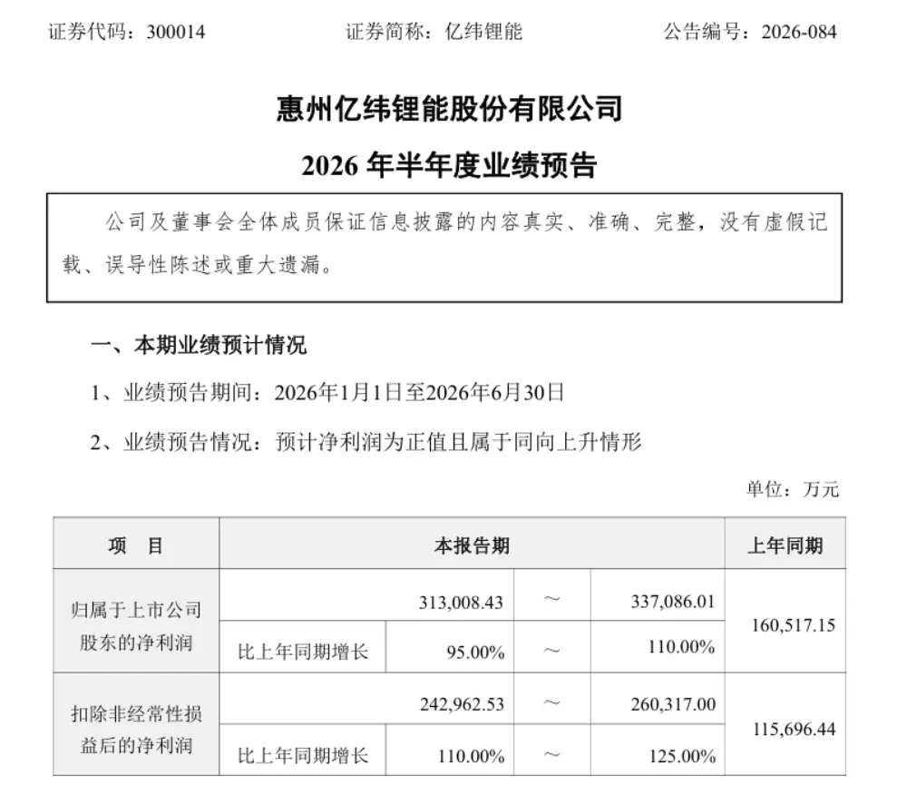 EVE Energy's H1 2026 Net Profit Forecast Surpasses $4.7 Billion