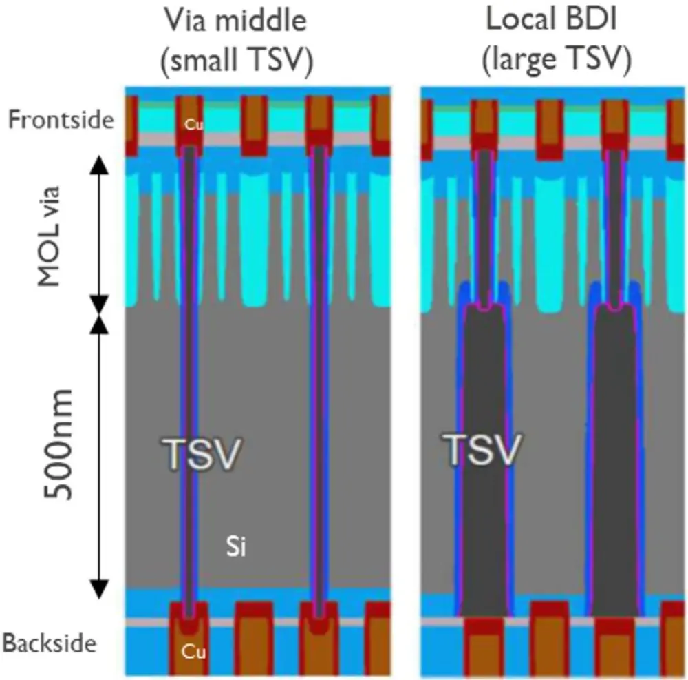 Sony and imec Unveil High-Density Backside Connection Module for Next-Gen 3D Chip Integration