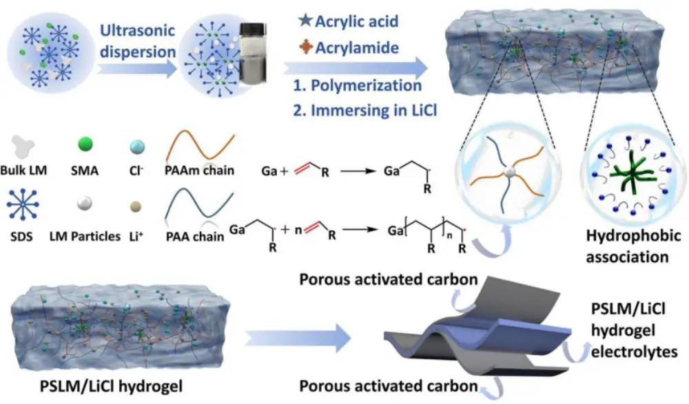 Innovative Hydrogel Electrolyte with 900% Stretchability: A Game-Changer for EV Batteries