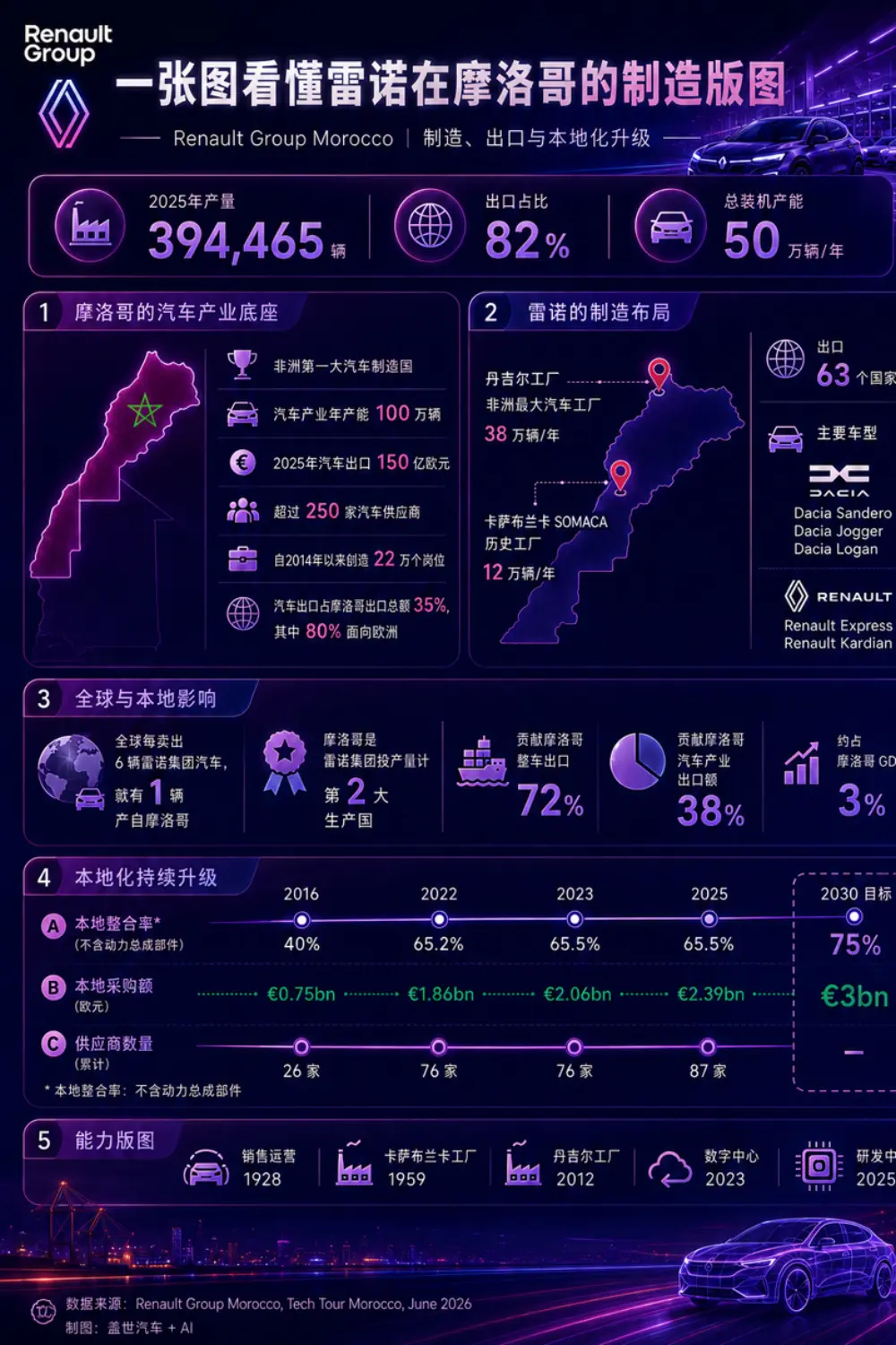 How Renault Leverages the Chinese EV Supply Chain in Morocco to Bypass Tariffs