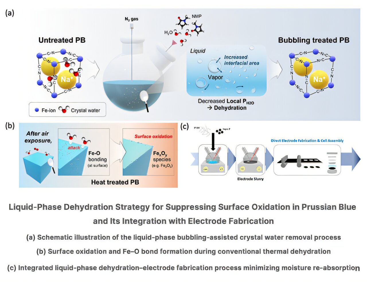 Solving Prussian Blue Sodium-Ion Battery Degradation: A POSTECH Breakthrough