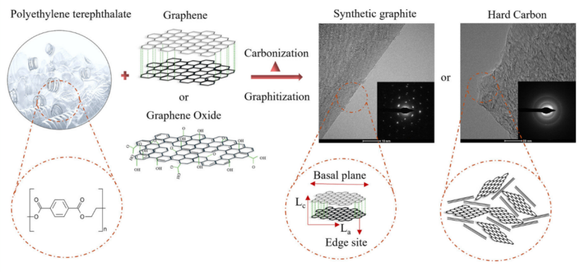 Recycled Plastic Battery Anode: Penn State's Breakthrough in Sustainable EV Graphite