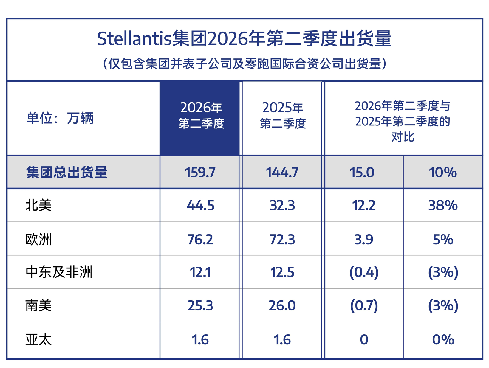 Stellantis Q2 Shipment Surge: How Chinese EV Tech is Fueling European Electrification