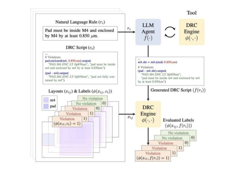 How AI-Driven Semiconductor Design Verification Automation Accelerates Automotive Chips
