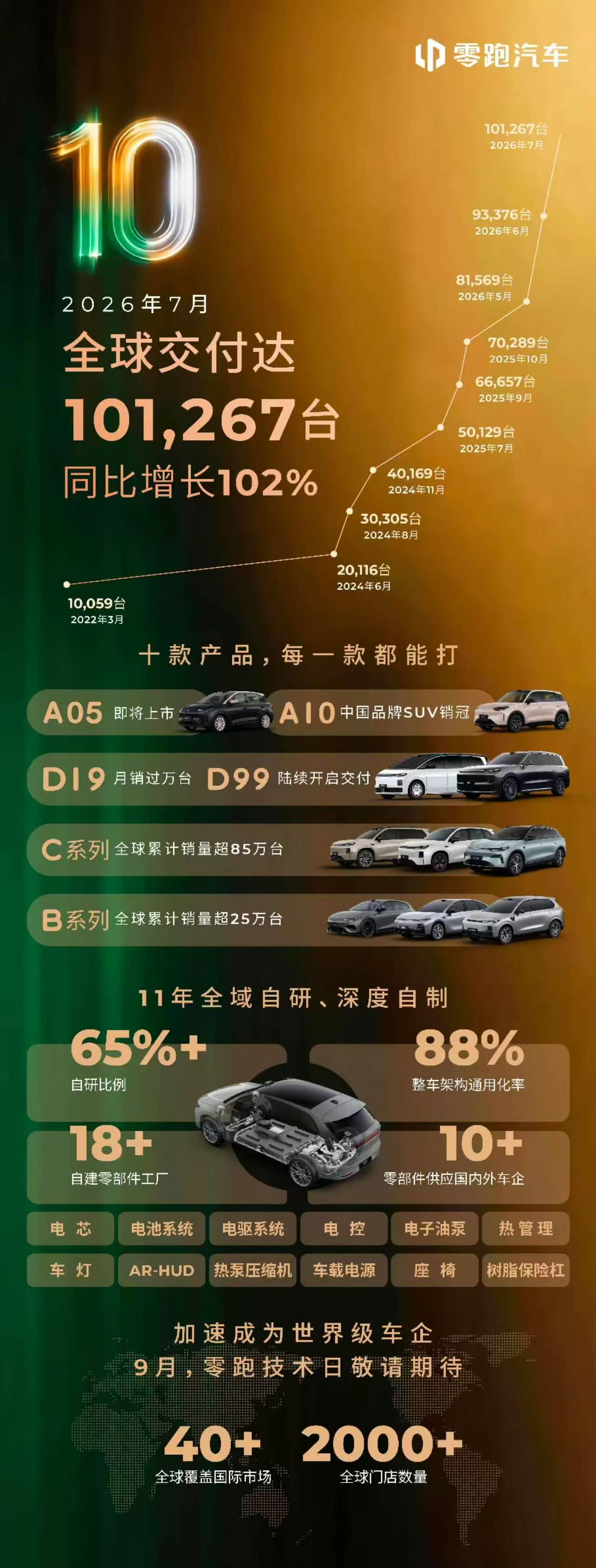 Leapmotor Global Expansion: Surpassing 100k Deliveries via Strategic Localization