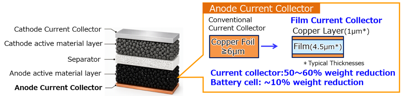 Toray's New Resin Anode Current Collector Film: A Breakthrough in EV Battery Technology