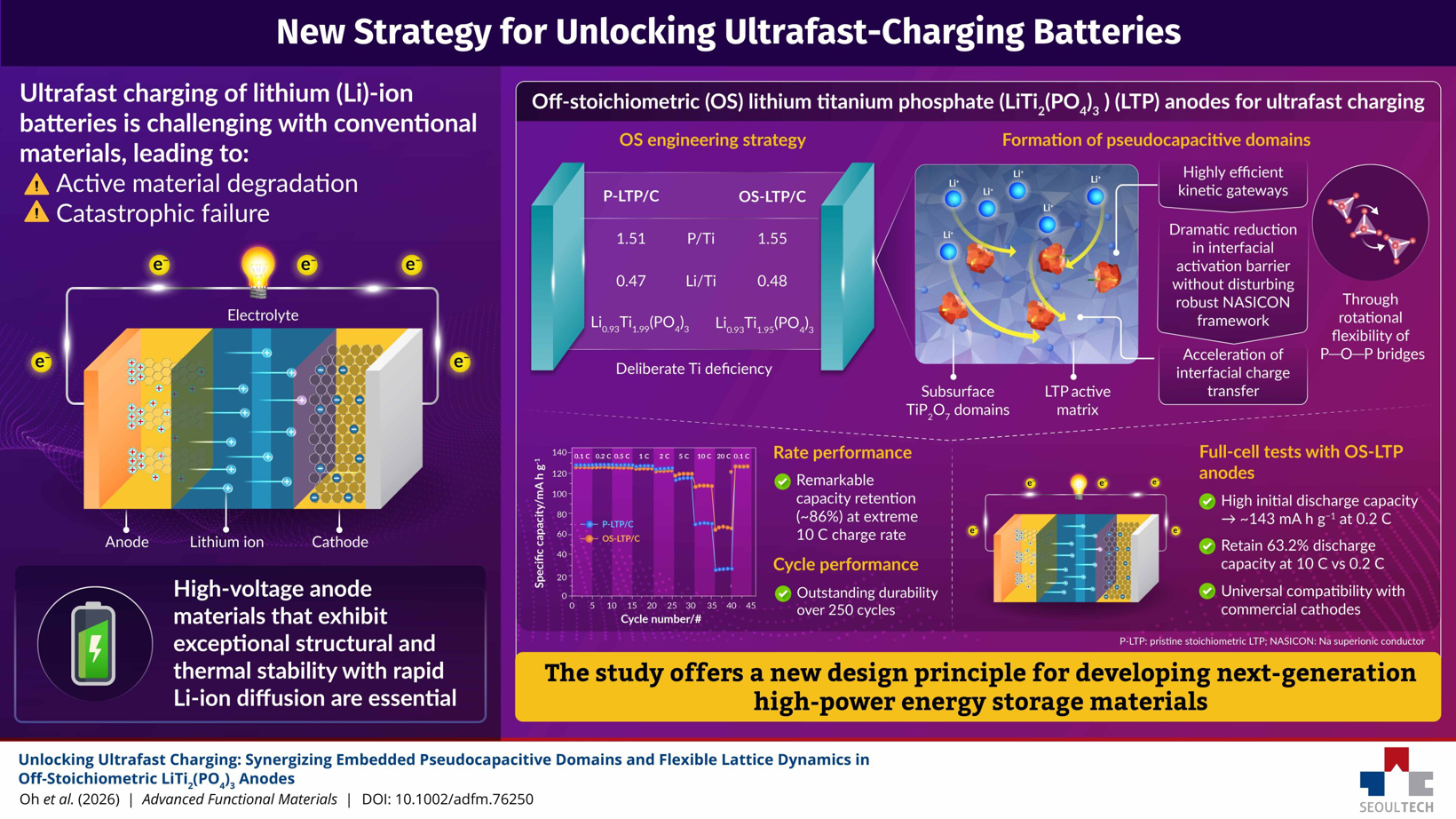 Preventing Lithium Plating: SeoulTech Unveils Next-Gen Ultra-Fast Charging Battery Technology