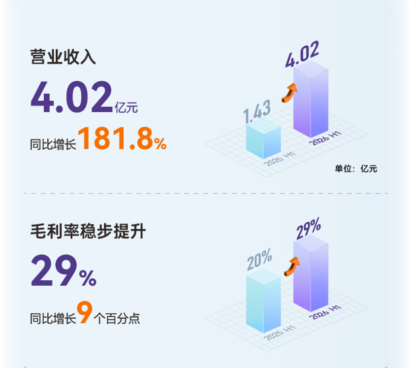 AXERA's Edge AI and Smart Driving SoCs See 182% Revenue Growth in First Half of 2023