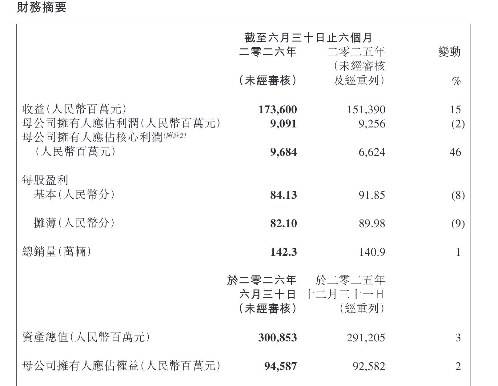 Geely Global EV Strategy: Decoding the Record H1 2026 Revenue and Profit Surges