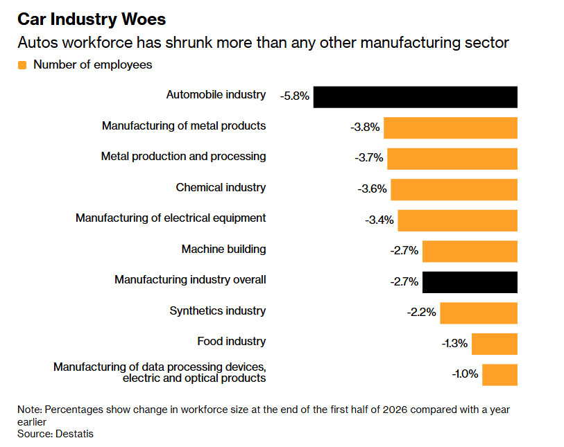 German Automotive Industry Job Cuts: Employment Hits 20-Year Low Amid EV Transition