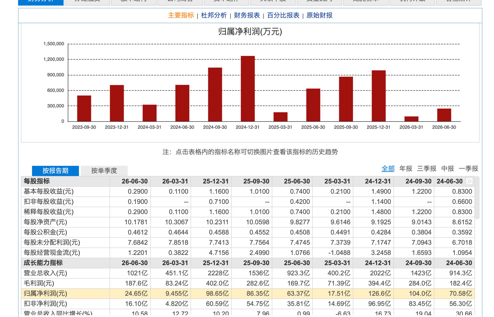 Great Wall Motors Reports 10.58% Revenue Growth, Surpassing 100 Billion Yuan in 2026 H1
