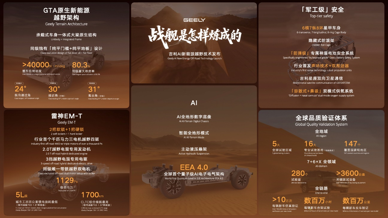 Geely Unveils GTA Architecture: How AI Off-Road Vehicle Technology Redefines Intelligent SUVs