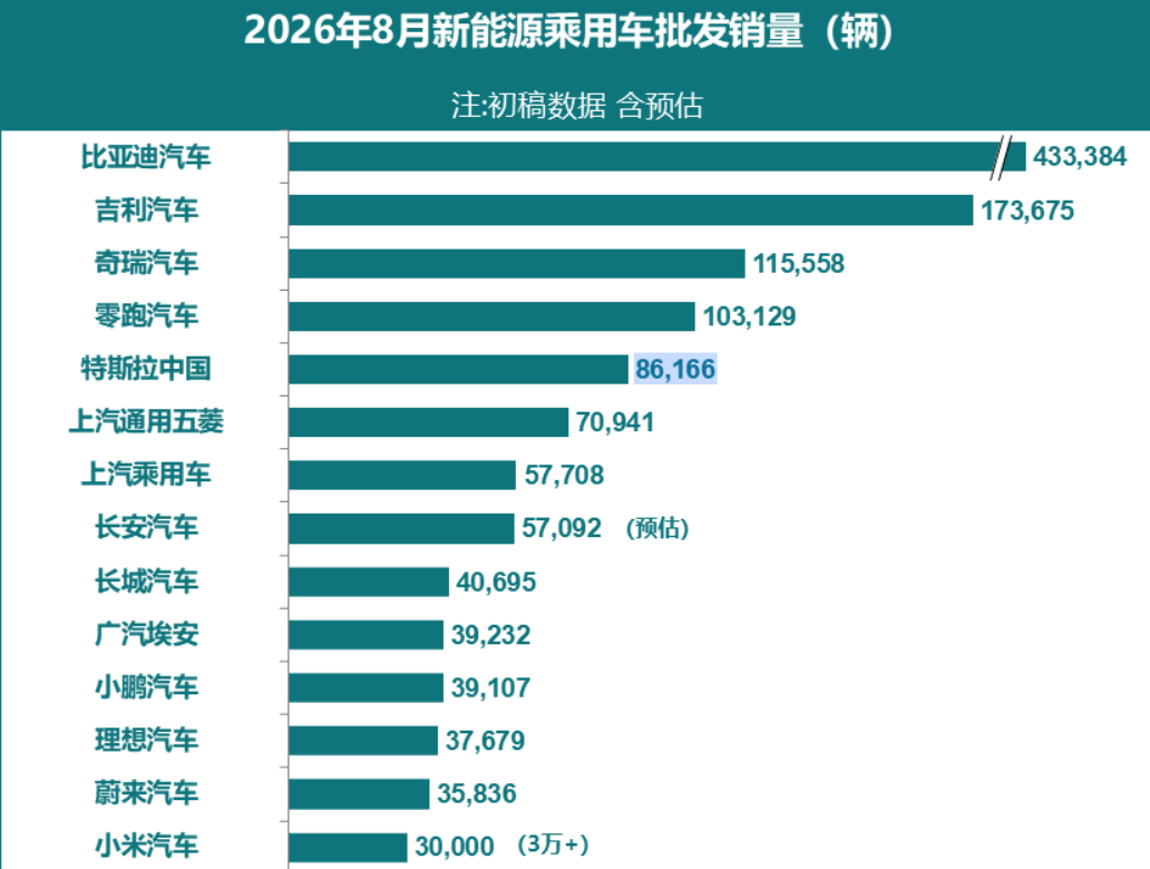 Chinese EV Market Sees 16% Growth in August 2026, Wholesale Sales Reach 1.51 Million