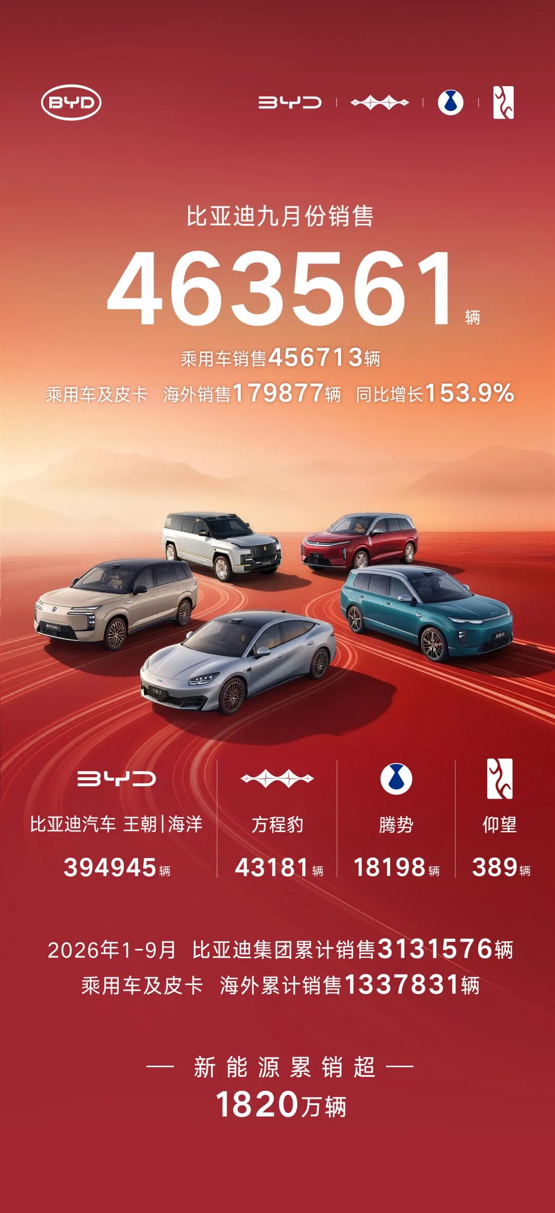 BYD September Sales Hit 463,561 as Overseas Surge 153.9%: Margin Mirage Behind the Volume
