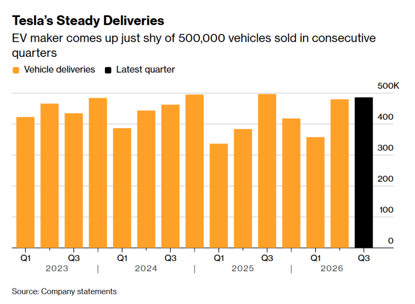 Tesla Q3 Deliveries Beat Expectations: The Cracks Behind the 486,532 Record